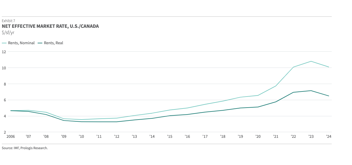 Net effective market rent - U.S.