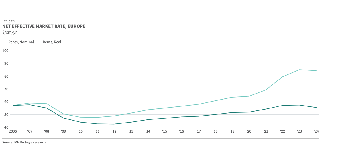Net Effective Market Rate - Europe