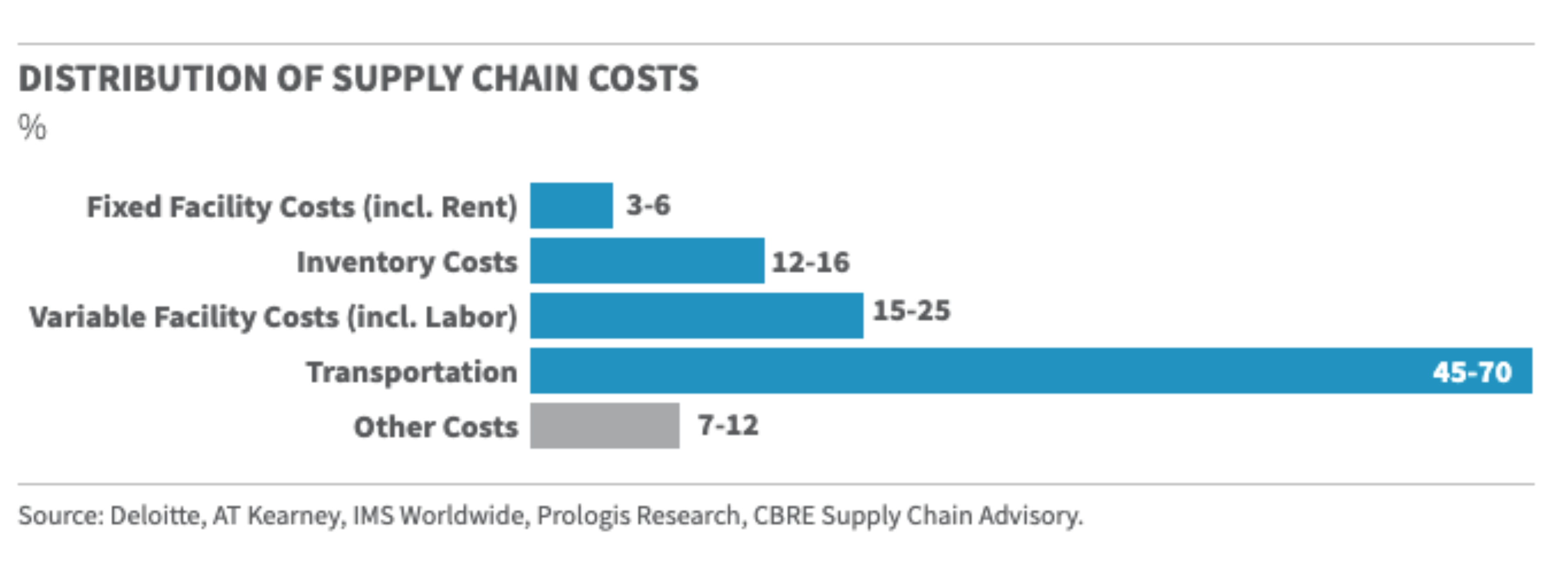Distribution of supply chain costs