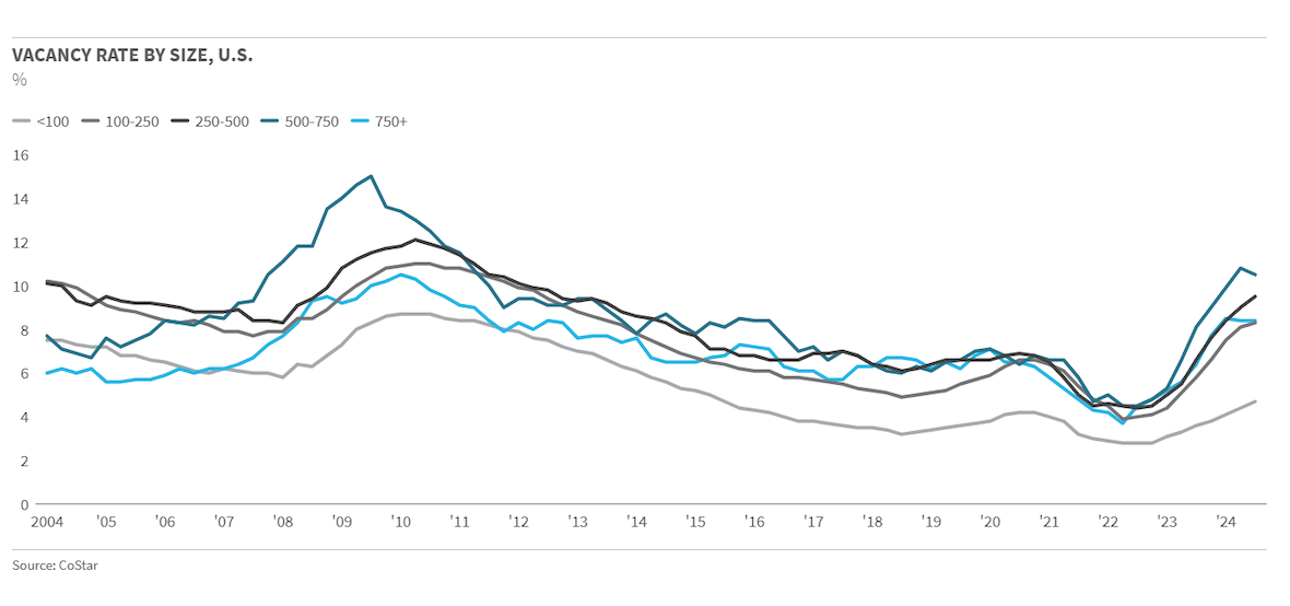 Vacancy rate by size, U.S.