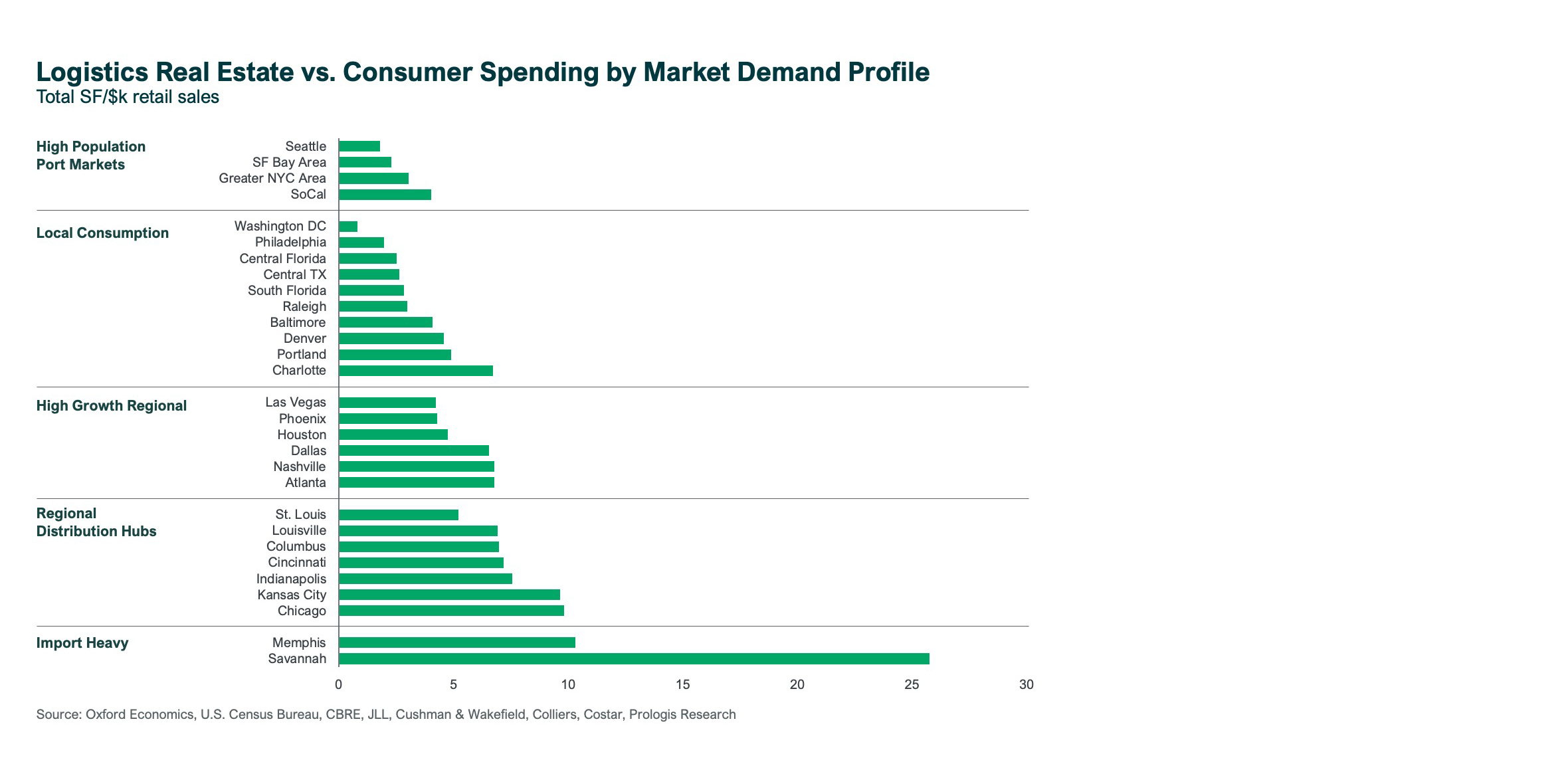 Logistics Real Estate consumer spending