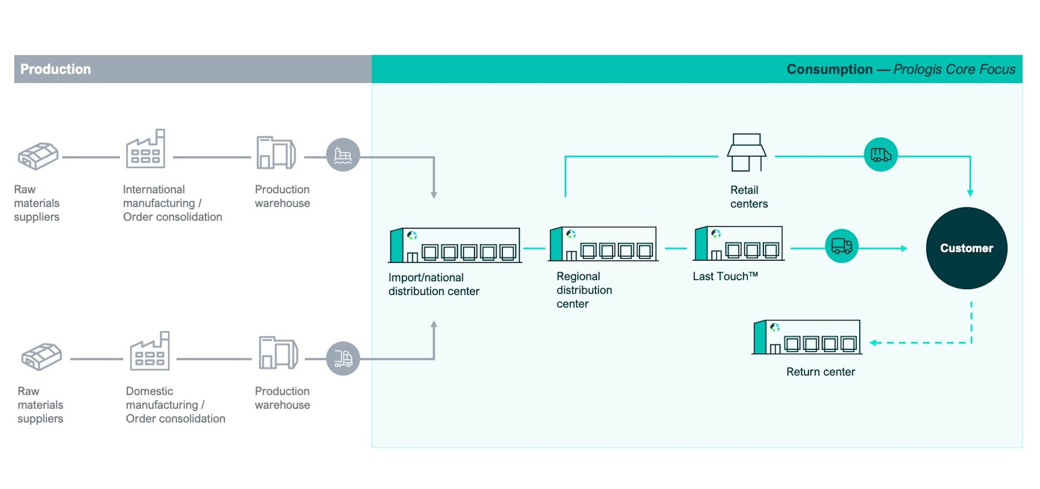 Prologis Investor Presentation