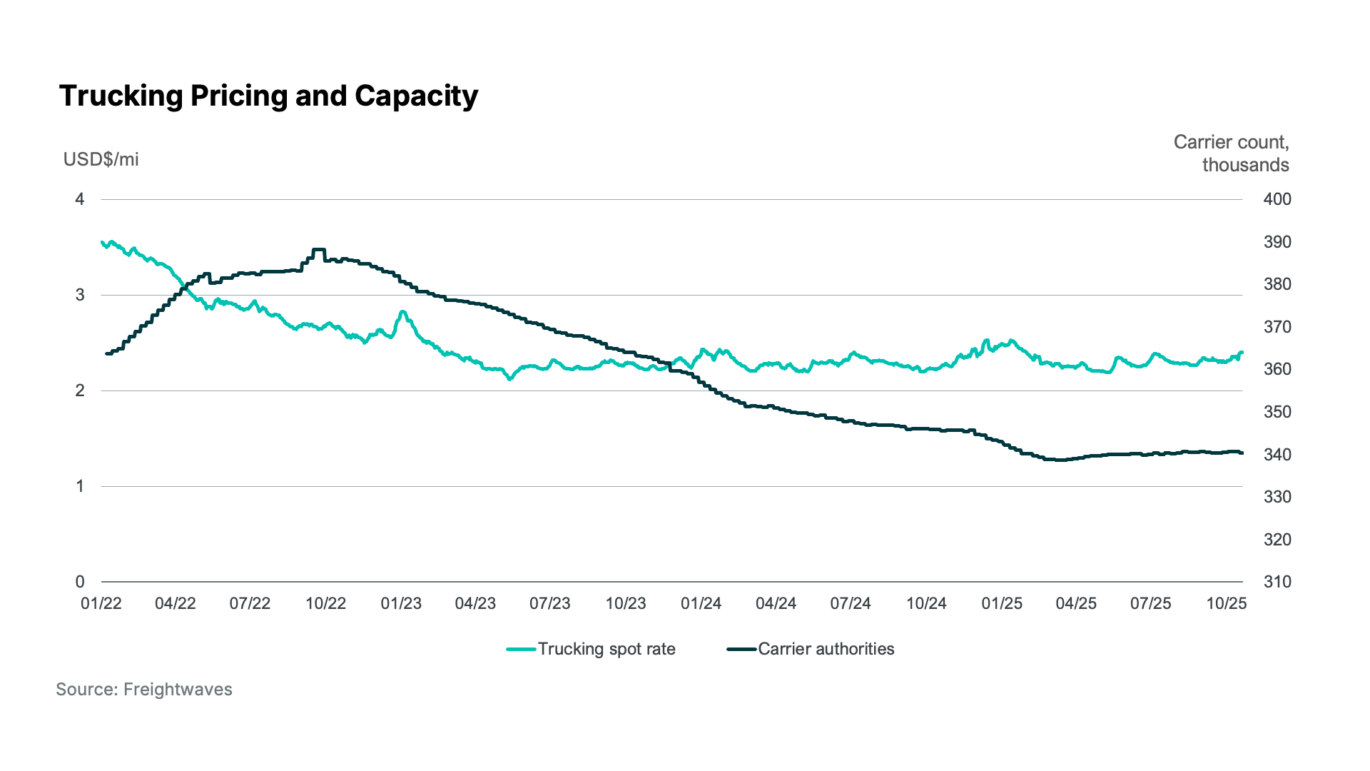 Trucking Pricing and Capacity