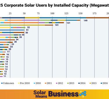 Prologis ranks 3rd in installed solar capacity.