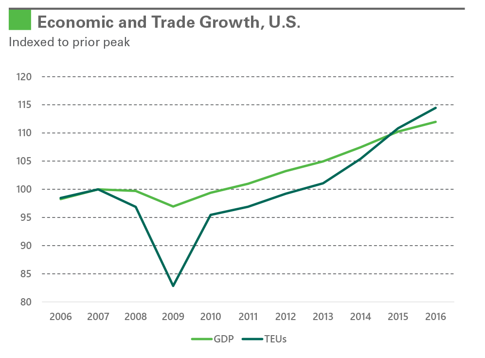 Research - Broad-Based Demand Drives Logistics Real Estate exhibit 1 Exhibit 1: Economic and Trade Growth, U.S.