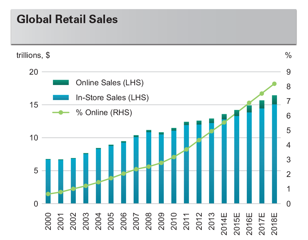 Research - E-Commerce and a New Demand Model for Logistics Real Estate 4 Global Retail Sales