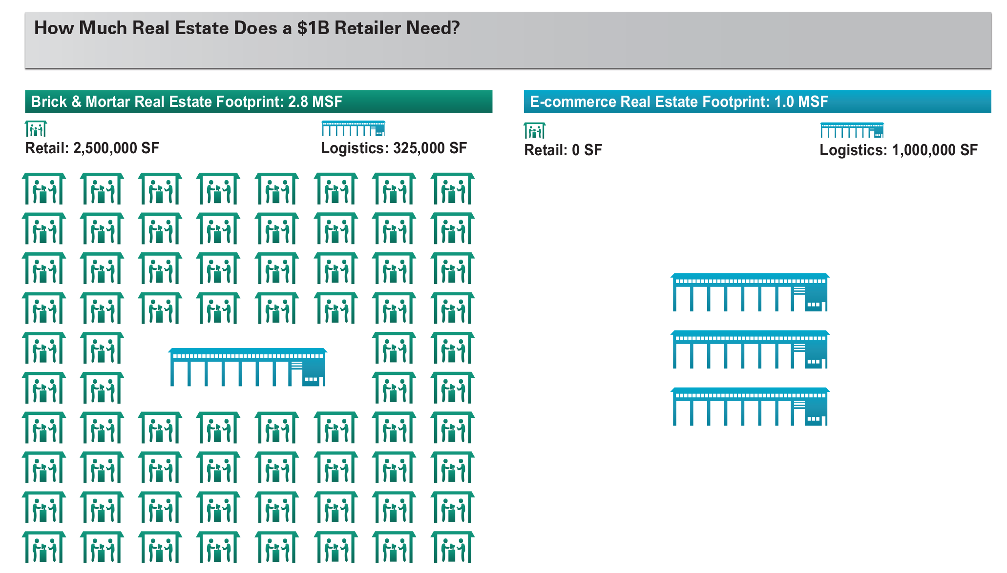 Research - E-Commerce and a New Demand Model for Logistics Real Estate 5 How Much Real Estate Does a $1B Retailer Need?