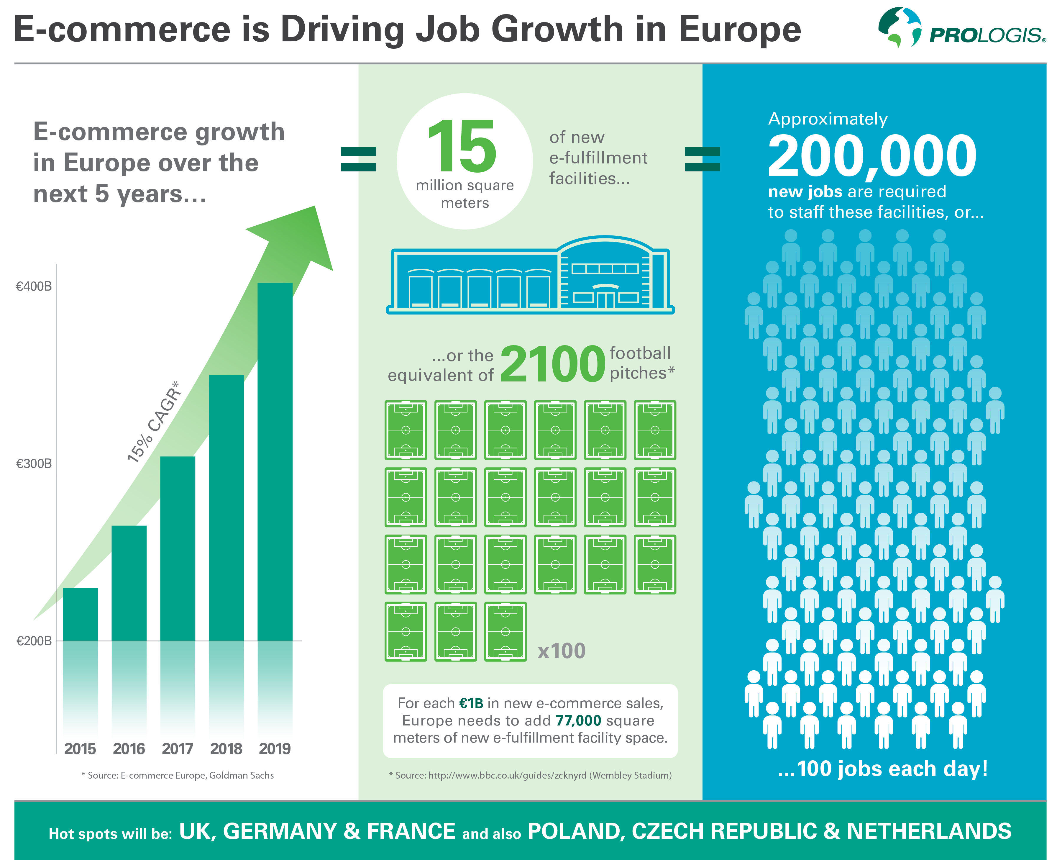 Research - European E-Commerce, E-Fulfilment and Job Creation infographic E-commerce is Driving Job Growth in Europe
