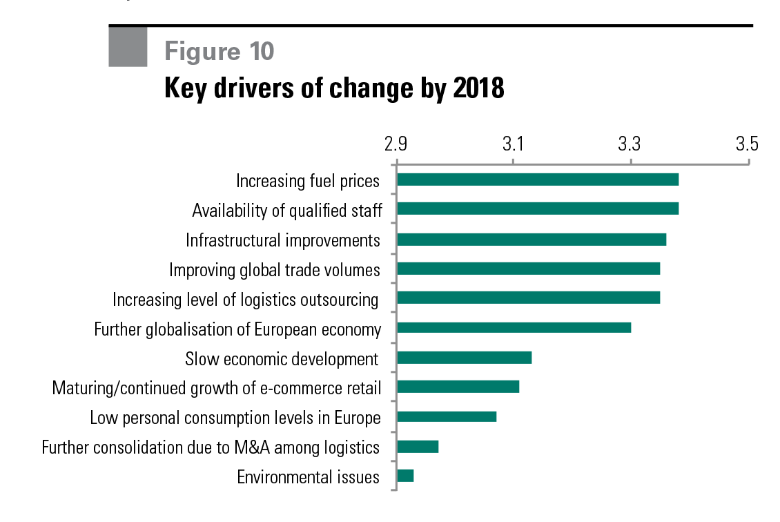 Research - Europe's Most Desirable Logistics Locations figure 10 Figure 10 Key drivers of change by 2018
