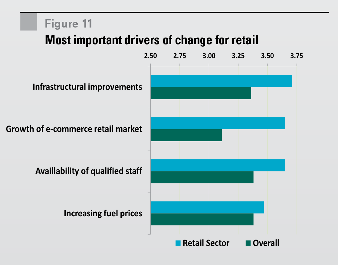 Research - Europe's Most Desirable Logistics Locations figure 11 Figure 11 Most important drivers of change for retail