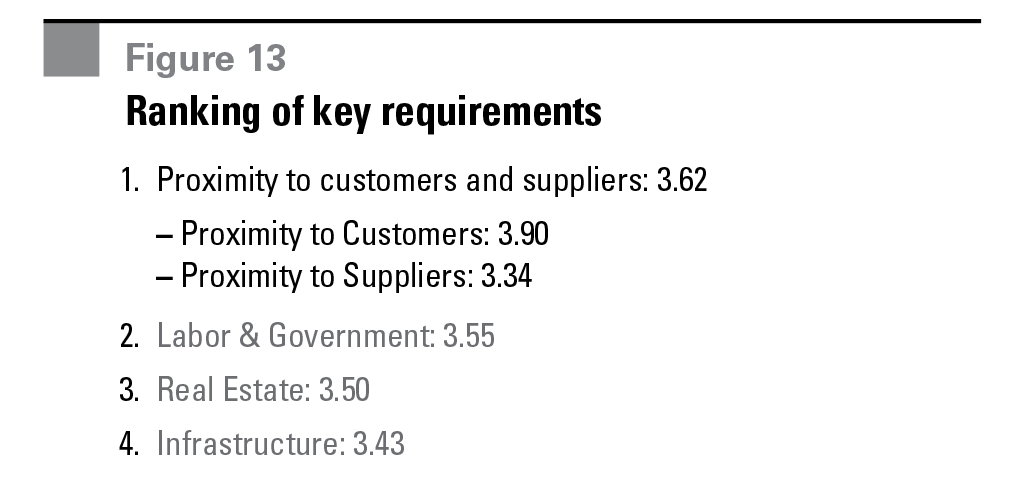 Research - Europe's Most Desirable Logistics Locations figure 13 Figure 13 Ranking of key requirements