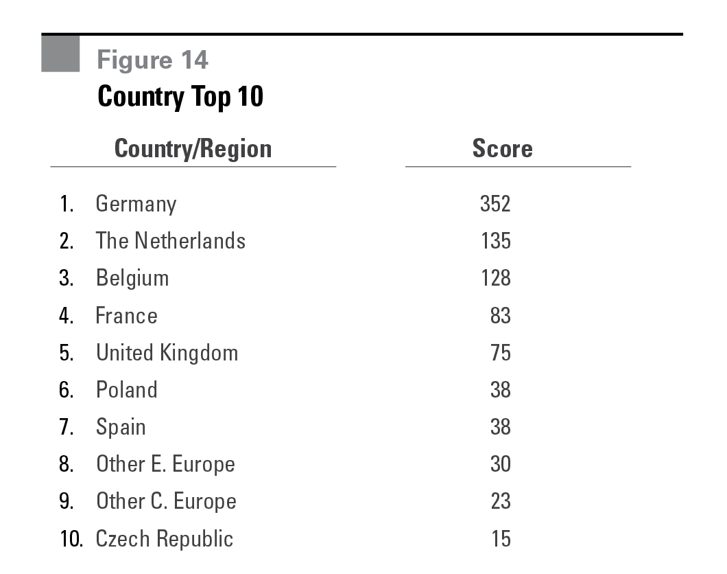Research - Europe's Most Desirable Logistics Locations figure 14 Figure 14 Country Top 10