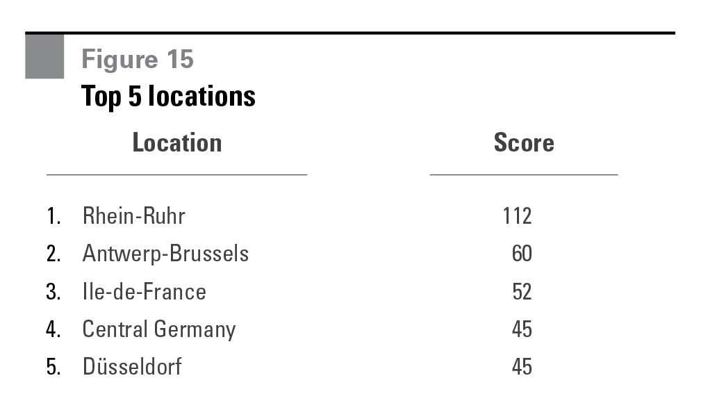 Research - Europe's Most Desirable Logistics Locations figure 15 Figure 15 Top 5 locations