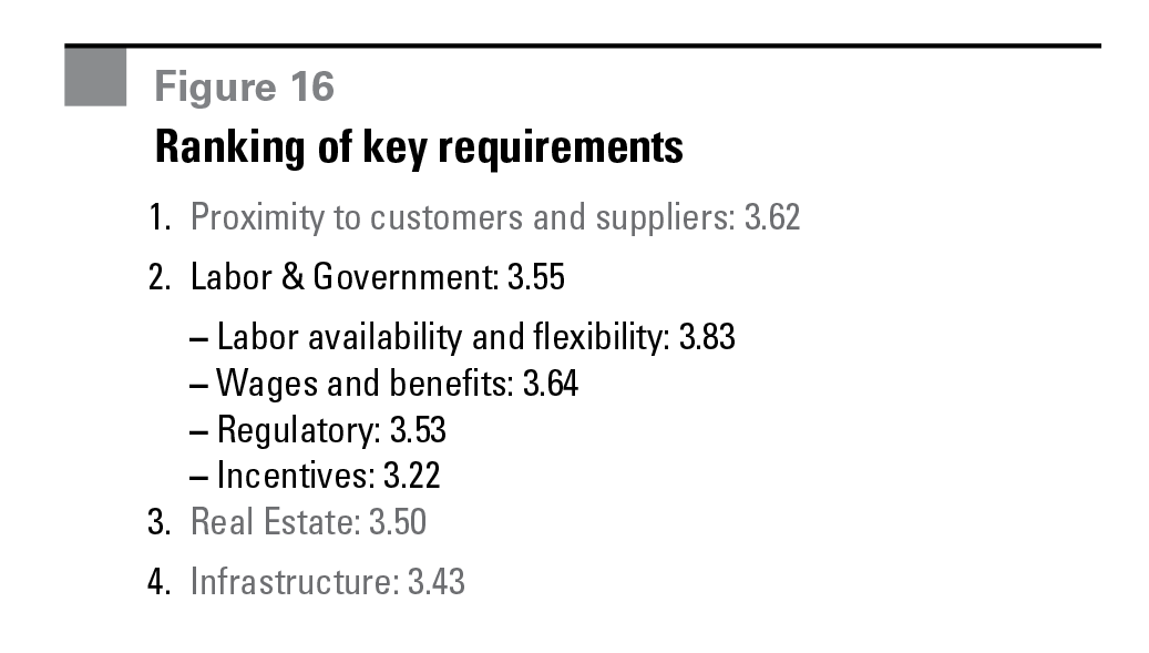 Research - Europe's Most Desirable Logistics Locations figure 16 Figure 16 Ranking of key requirements