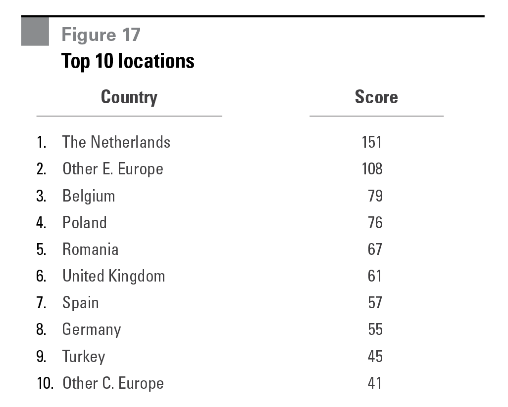 Research - Europe's Most Desirable Logistics Locations figure 17 Figure 17 Top 10 locations