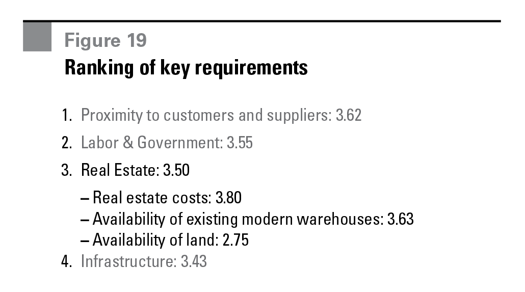 Research - Europe's Most Desirable Logistics Locations figure 19 Figure 19 Ranking of key requirements