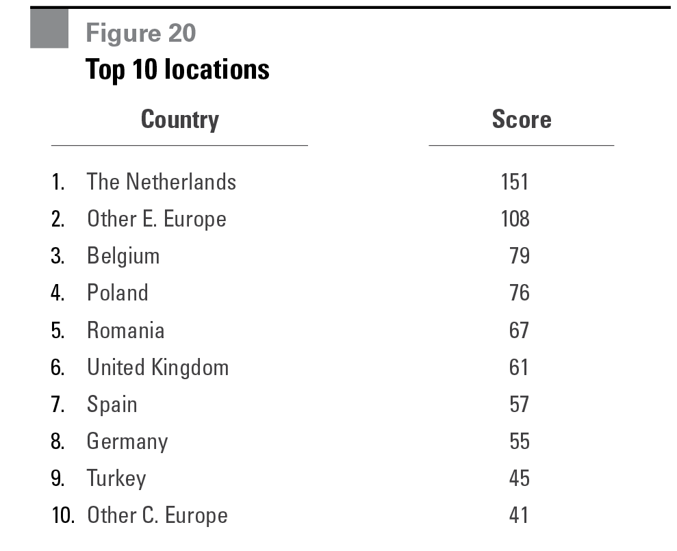 Research - Europe's Most Desirable Logistics Locations figure 20 Figure 20 Top 10 locations