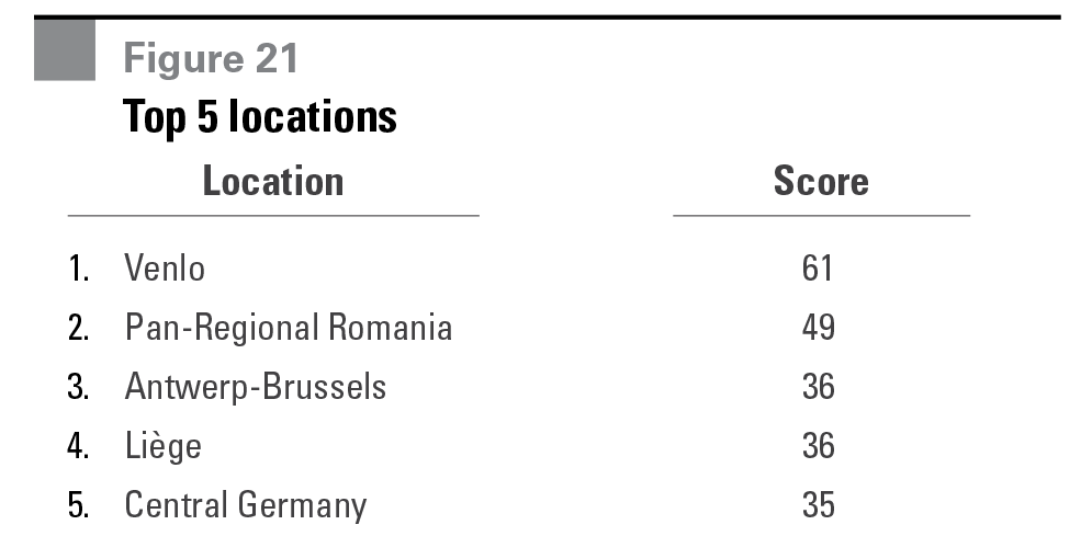 Research - Europe's Most Desirable Logistics Locations figure 21 Figure 21 Top 5 locations