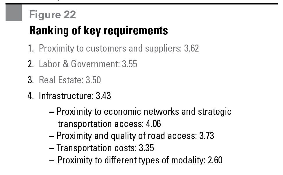 Research - Europe's Most Desirable Logistics Locations figure 22 Figure 22 Ranking of key requirements
