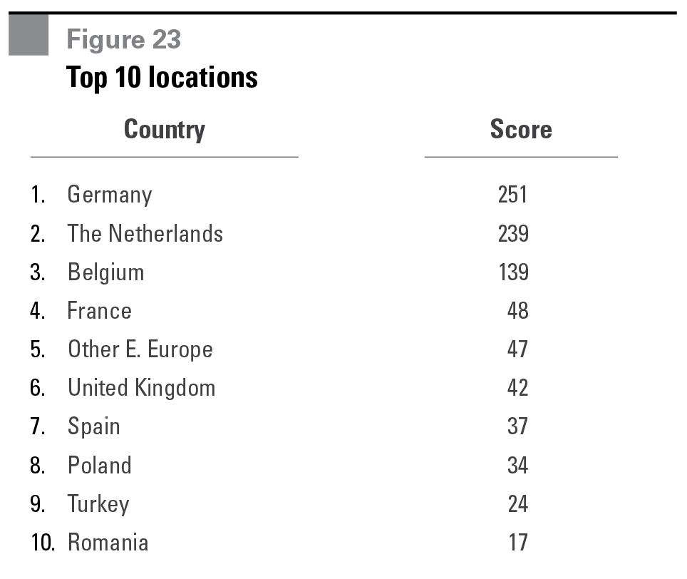 Research - Europe's Most Desirable Logistics Locations figure 23 Figure 23 Top 10 locations