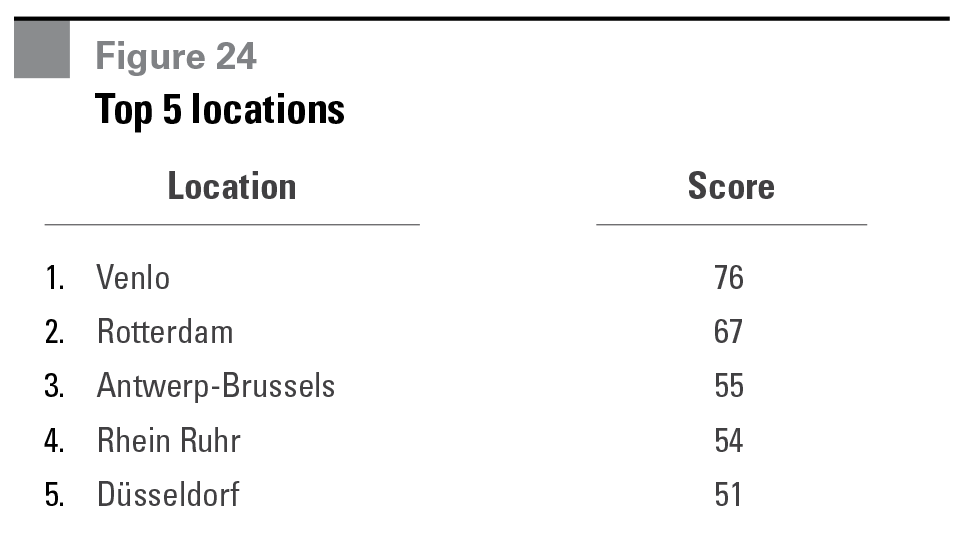 Research - Europe's Most Desirable Logistics Locations figure 24 Figure 24 Top 5 locations