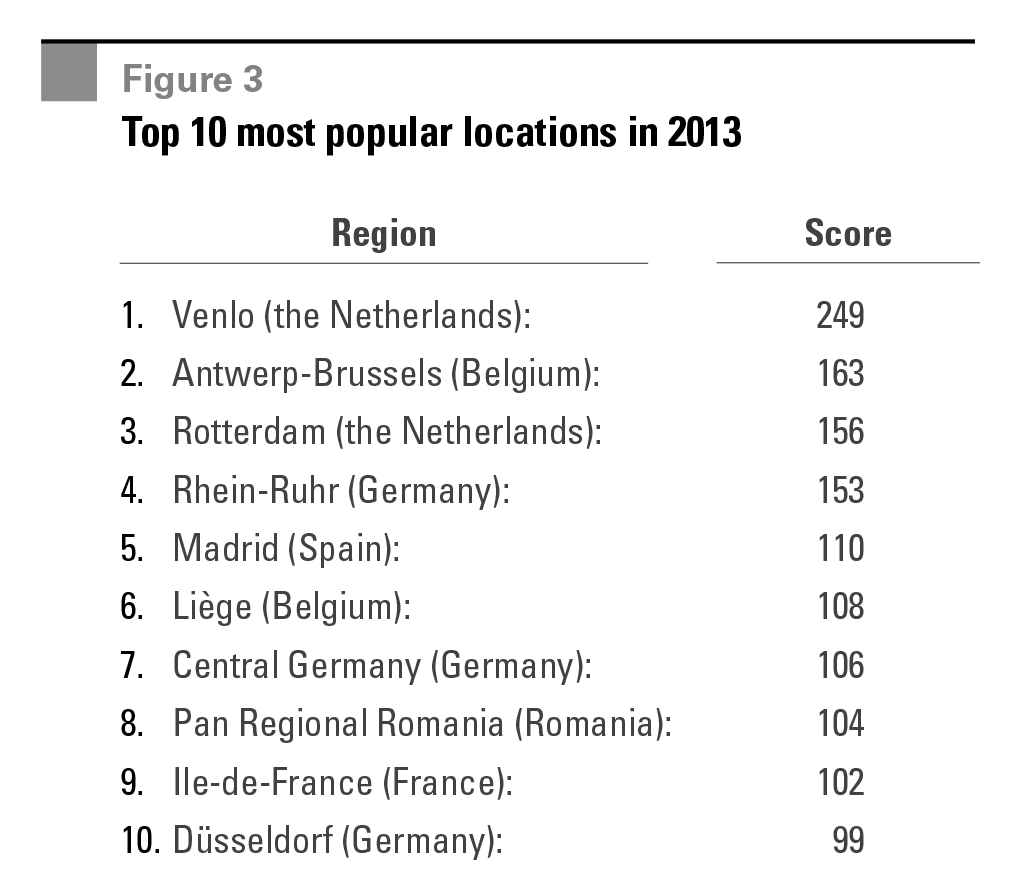 Research - Europe's Most Desirable Logistics Locations figure 3 Figure 3 Top 10 most popular locations in 2013