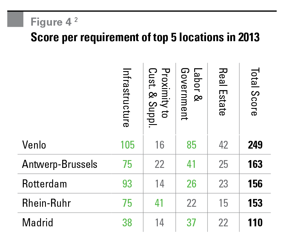 Research - Europe's Most Desirable Logistics Locations figure 4 Figure 4 Score per requirement of top 5 locations in 2013