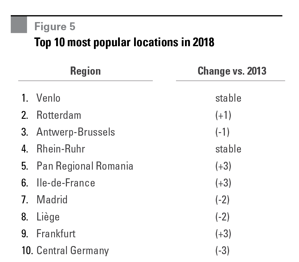 Research - Europe's Most Desirable Logistics Locations figure 5 Figure 5 Top 10 most popular locations in 2018