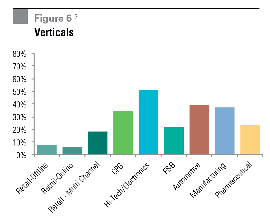 Research - Europe's Most Desirable Logistics Locations figure 6 Figure 6 Verticals