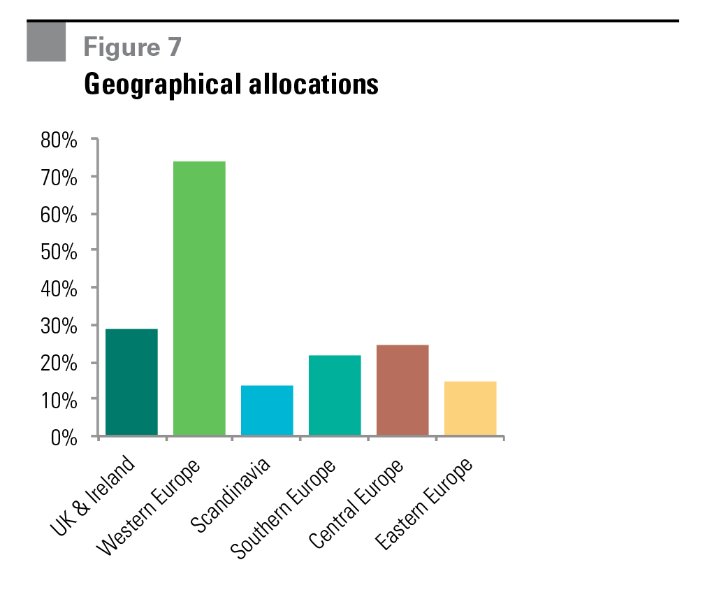 Research - Europe's Most Desirable Logistics Locations figure 7 Figure 7 Geographical allocations