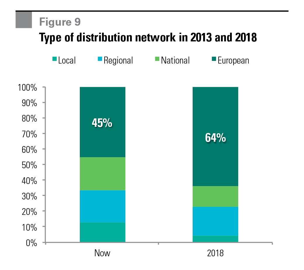 Research - Europe's Most Desirable Logistics Locations figure 9 Figure 9 Type of distribution network in 2013 and 2018