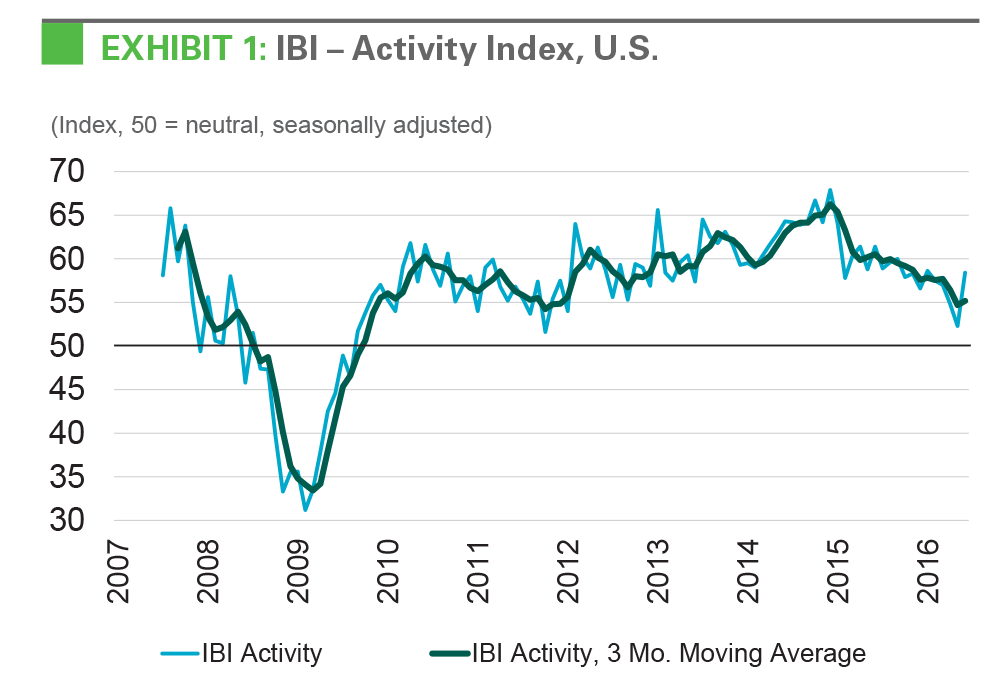 Research - IBI July 2016 exhibit 1 EXHIBIT 1: IBI - Activity Index, U.S.k r