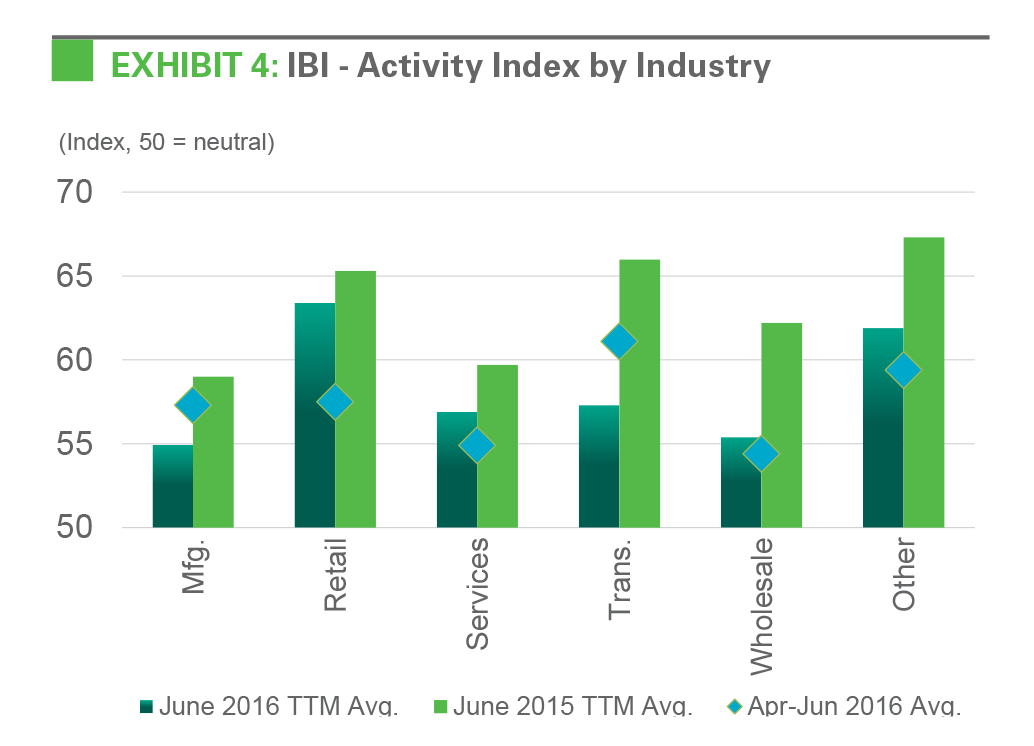 Research - IBI July 2016 exhibit 4 EXHIBIT 4: IBI - Activity Index by Industrytorsn