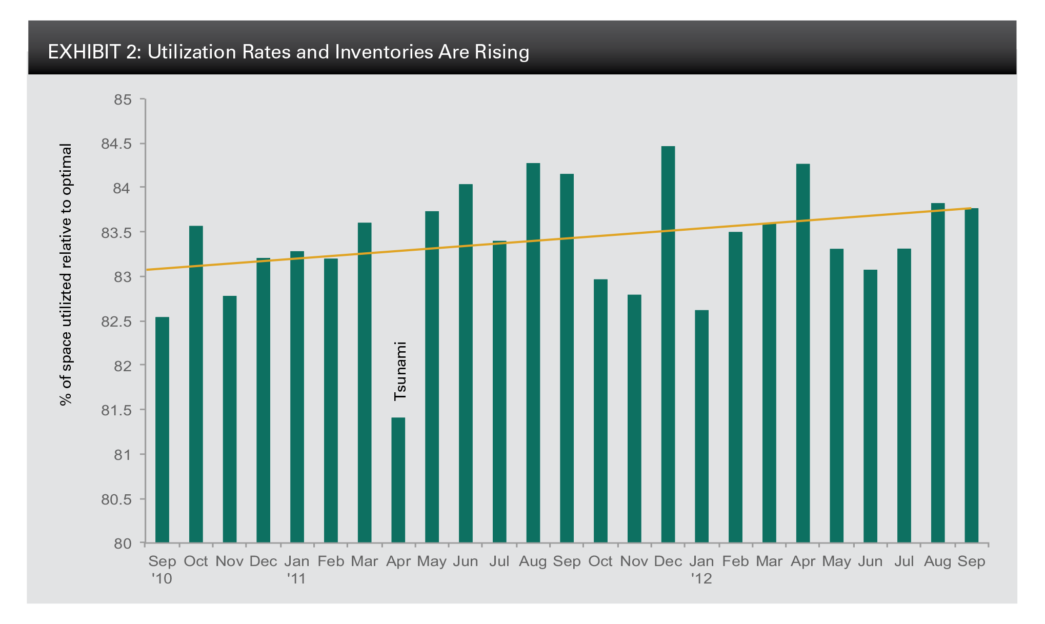 Research - IBI October 2012 exhibit 2 EXHIBIT 2: Utilization Rates and Inventories Are Rising