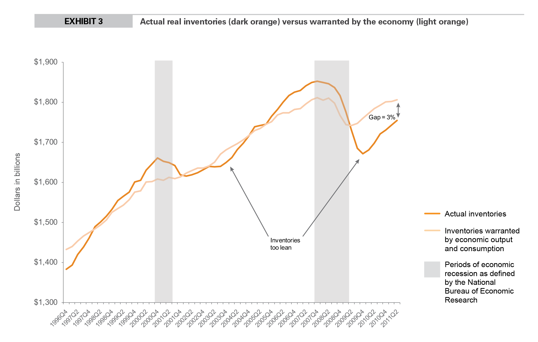 Research - Recovery Continues for Logistics Real Estate exhibit 3 EXHIBIT 3 Actual real inventories (dark orange) versus warranted by the economy (light orange)