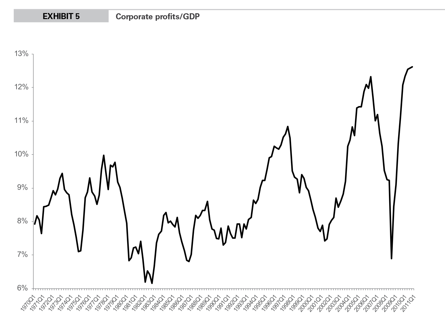 Research - Recovery Continues for Logistics Real Estate exhibit 5 EXHIBIT 5 Corporate profits/GDP