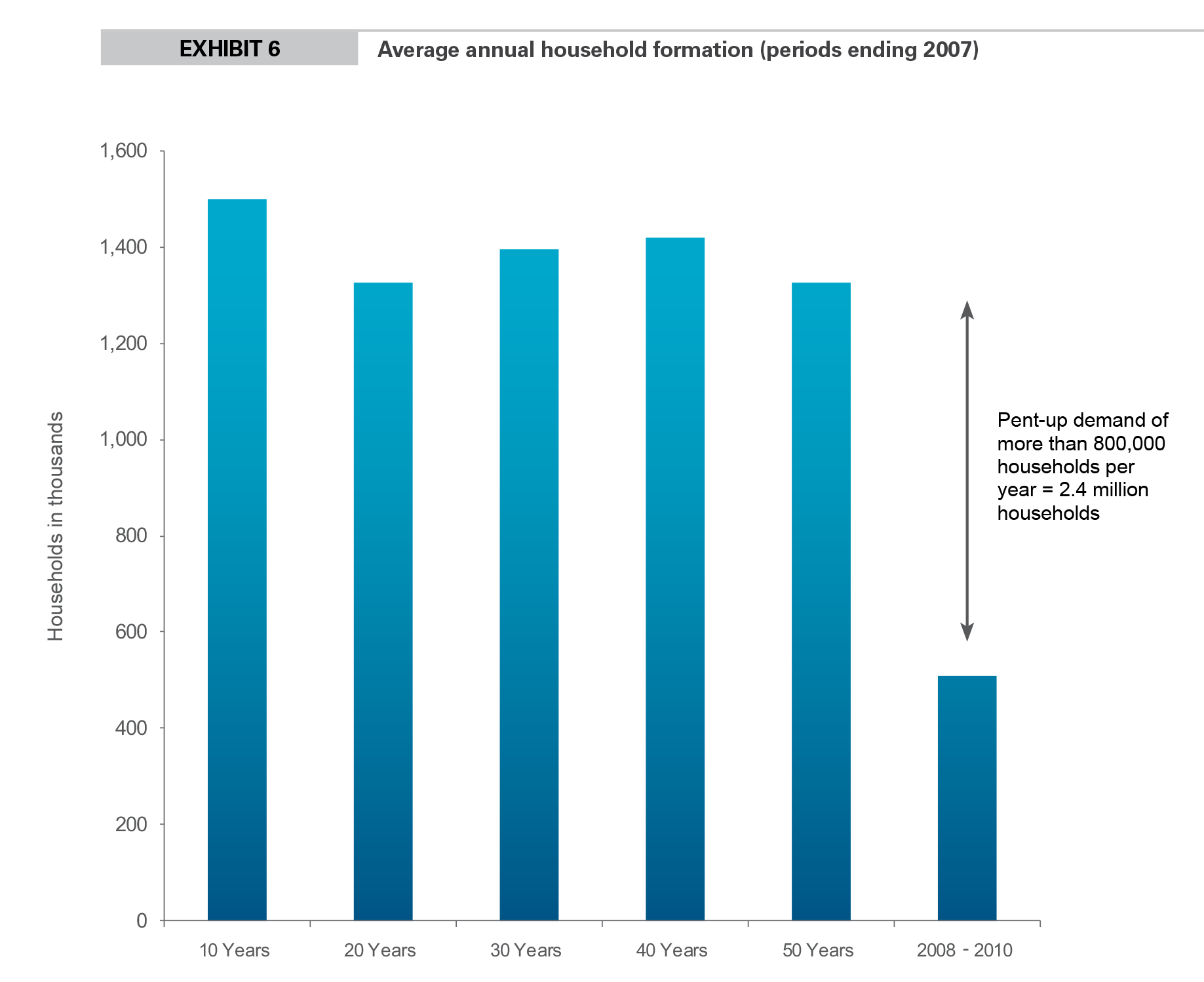 Research - Recovery Continues for Logistics Real Estate exhibit 6 EXHIBIT 6 Average annual household formation (periods ending 2007)