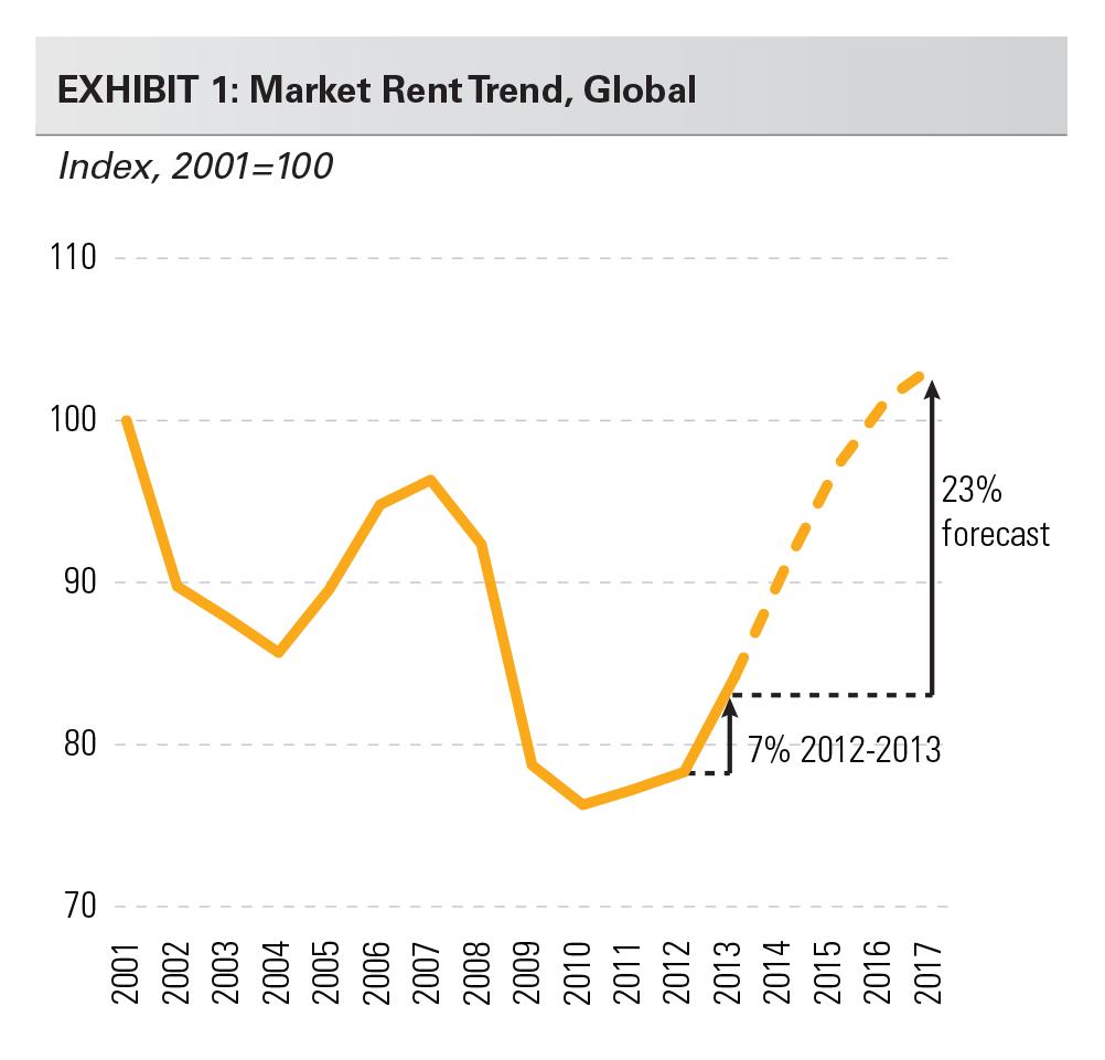 Research - Entering the Sweet Spot in the Cycle for Logistics Real Estate exhibit 1 EXHIBIT 1: Market Rent Trend, Global