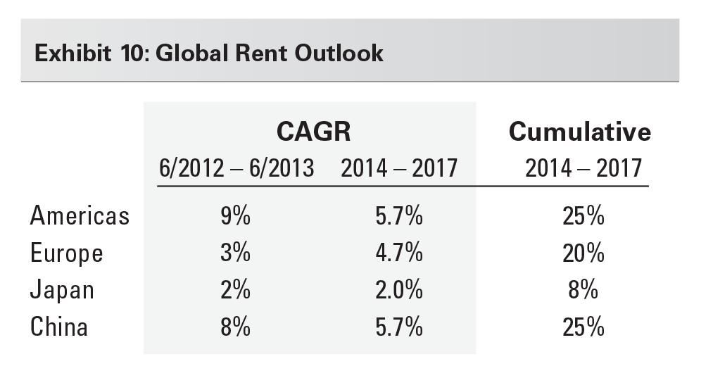 Research - Entering the Sweet Spot in the Cycle for Logistics Real Estate exhibit 10 Exhibit 10: Global Rent Outlook