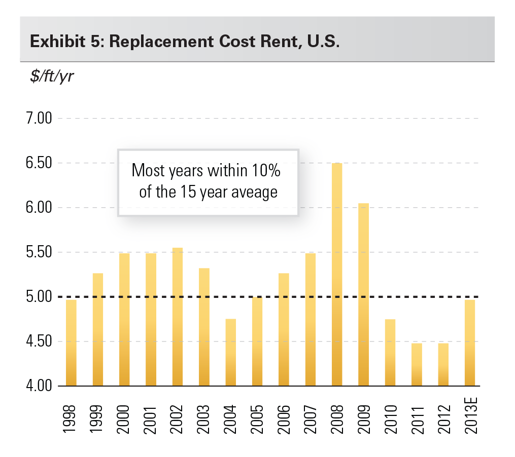 Research - Entering the Sweet Spot in the Cycle for Logistics Real Estate exhibit 5 Exhibit 5: Replacement Cost Rent, U.S.