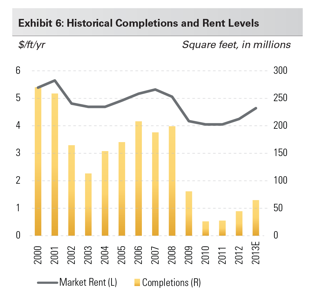 Research - Entering the Sweet Spot in the Cycle for Logistics Real Estate exhibit 6 Exhibit 6: Historical Completions and Rent Levels
