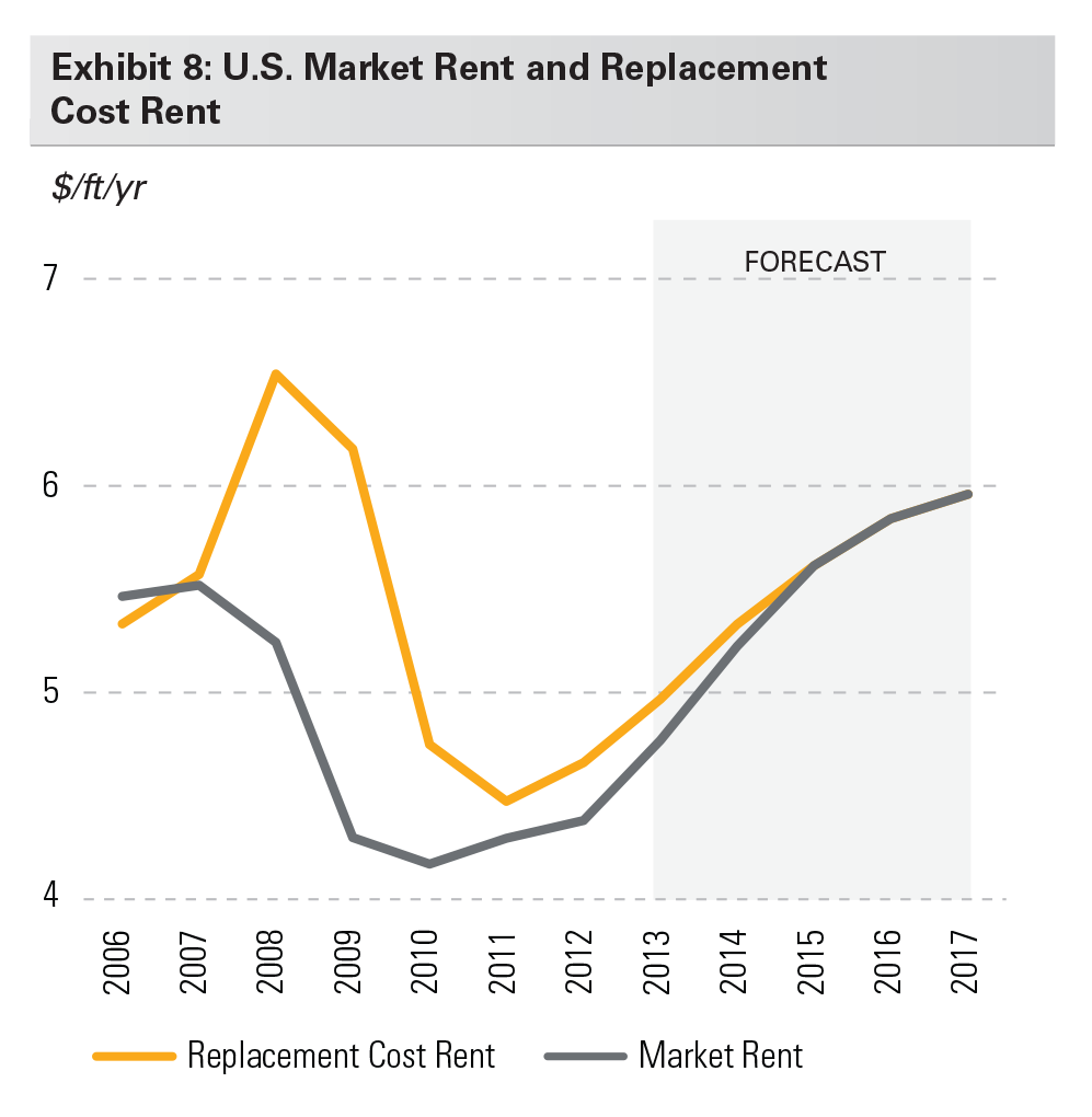 Research - Entering the Sweet Spot in the Cycle for Logistics Real Estate exhibit 8 Exhibit 8: U.S. Market Rent and Replacement Cost Rent