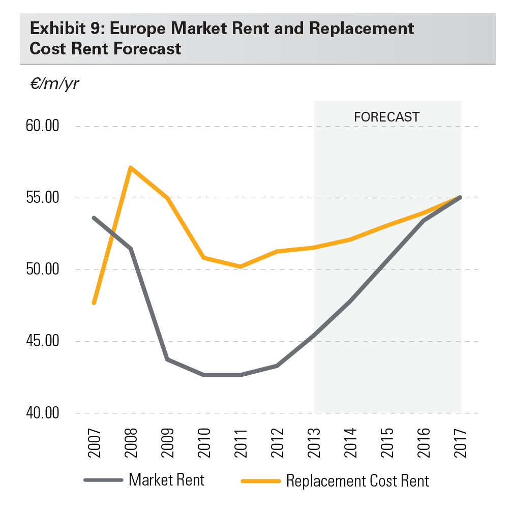Research - Entering the Sweet Spot in the Cycle for Logistics Real Estate exhibit 9 Exhibit 9: Europe Market Rent and Replacement Cost Rent Forecast