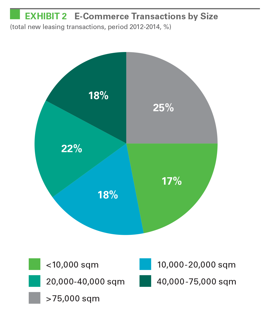 Research - European E-Commerce, E-Fulfilment and Job Creation exhibit 2 EXHIBIT 2 E-Commerce Transactions by Size