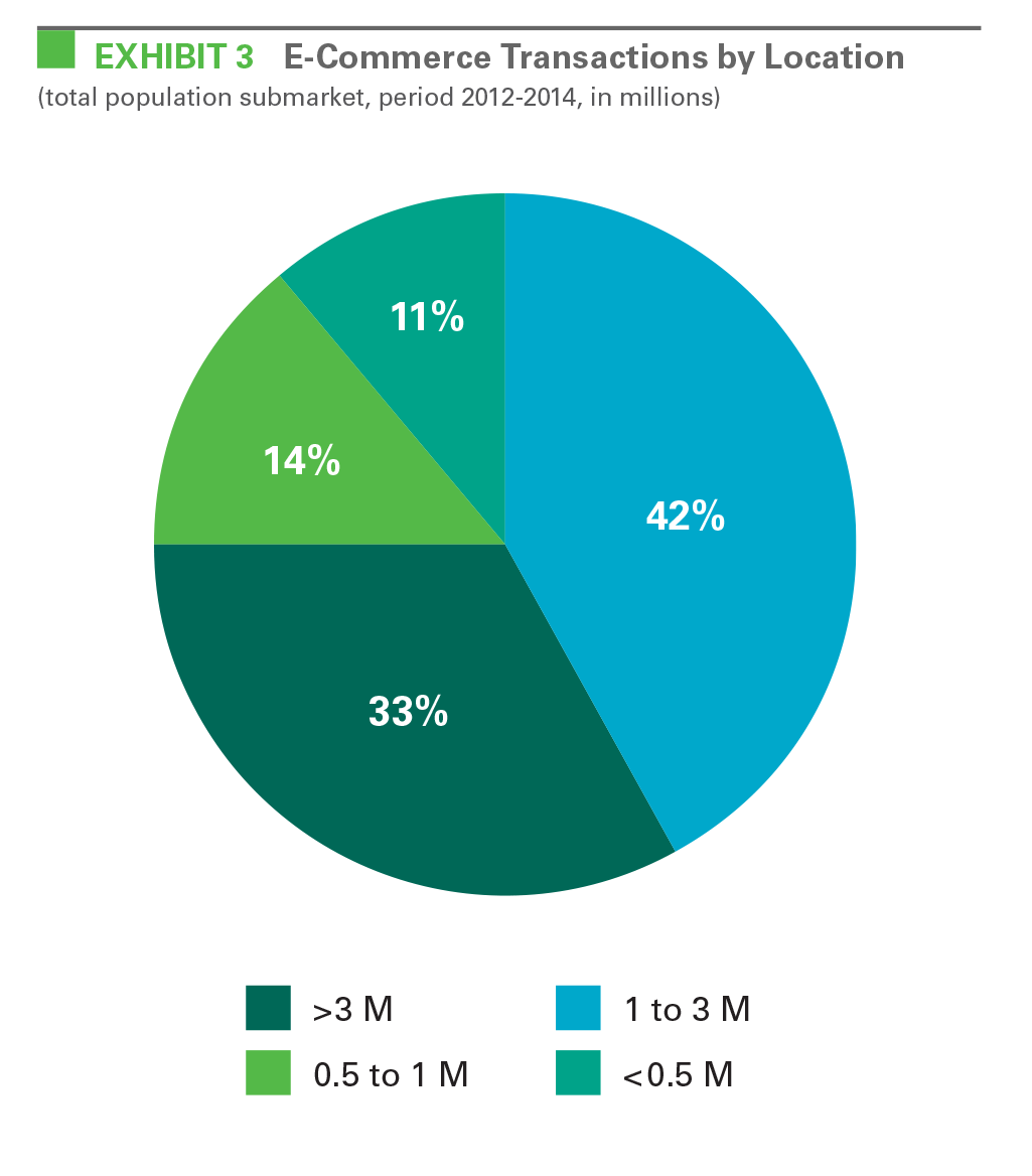 Research - European E-Commerce, E-Fulfilment and Job Creation exhibit 3 EXHIBIT 3 E-Commerce Transactions by Location