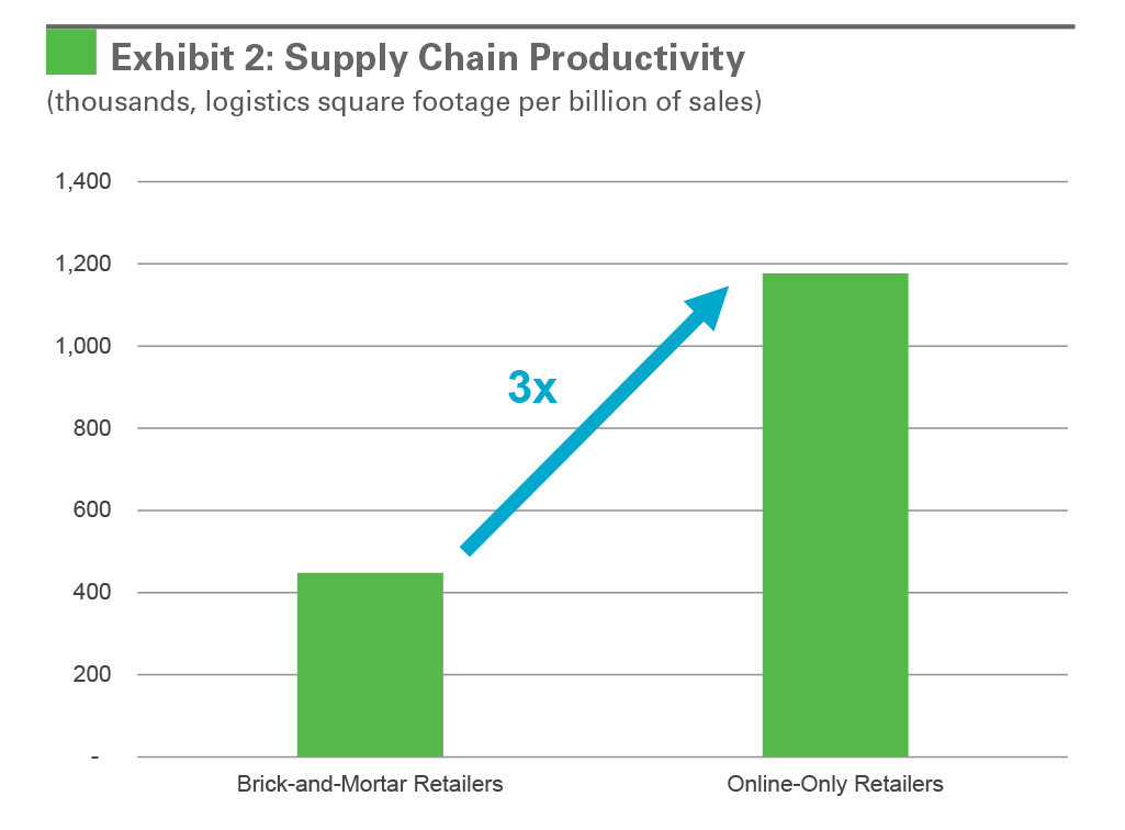 Research - Global E-Commerce Impact on Logistics Real Estate exhibit 2 Exhibit 2: Supply Chain Productivity