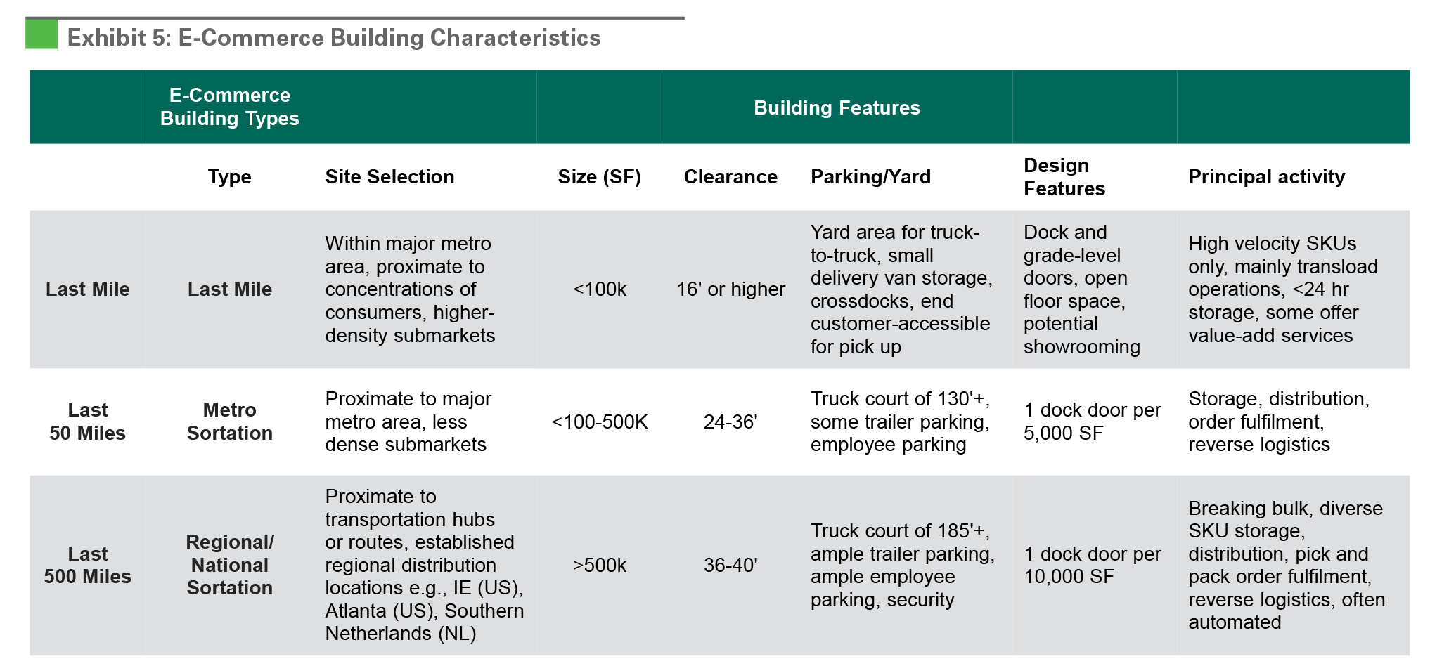 Research - Global E-Commerce Impact on Logistics Real Estate exhibit 5 Exhibit 5: E-Commerce Building Characteristics