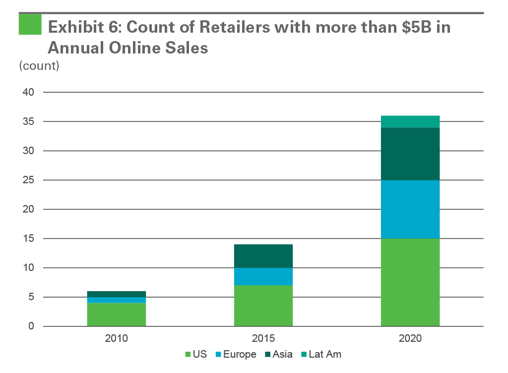 Research - Global E-Commerce Impact on Logistics Real Estate exhibit 6 Exhibit 6: Count of Retailers with more than $5B in Annual Online Sales
