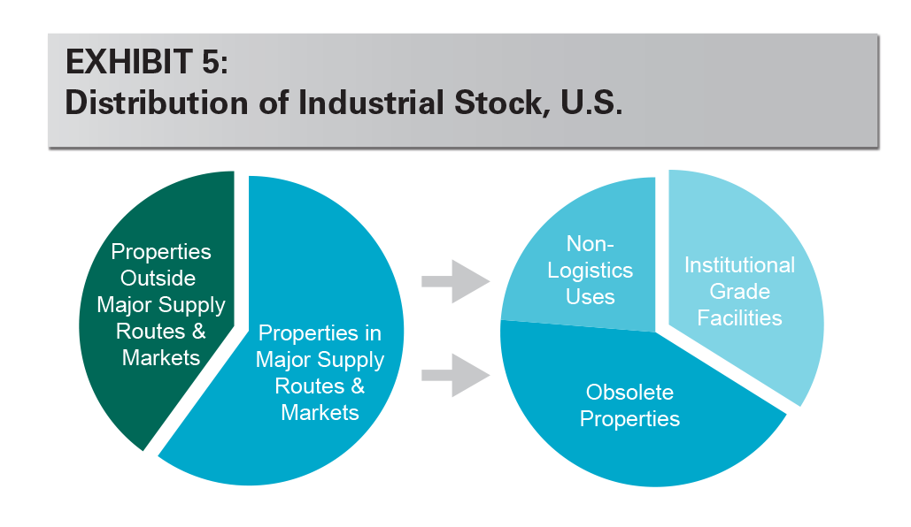 Research - Obsolescence: The Implications for Global Logistics Real Estate exhibit 5 EXHIBIT 5: Distribution of Industrial Stock, U.S.
