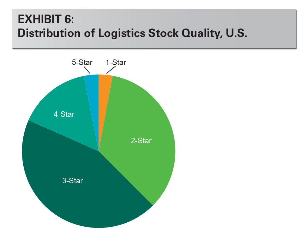 Research - Obsolescence: The Implications for Global Logistics Real Estate exhibit 6 EXHIBIT 6: Distribution of Logistics Stock Quality, U.S.